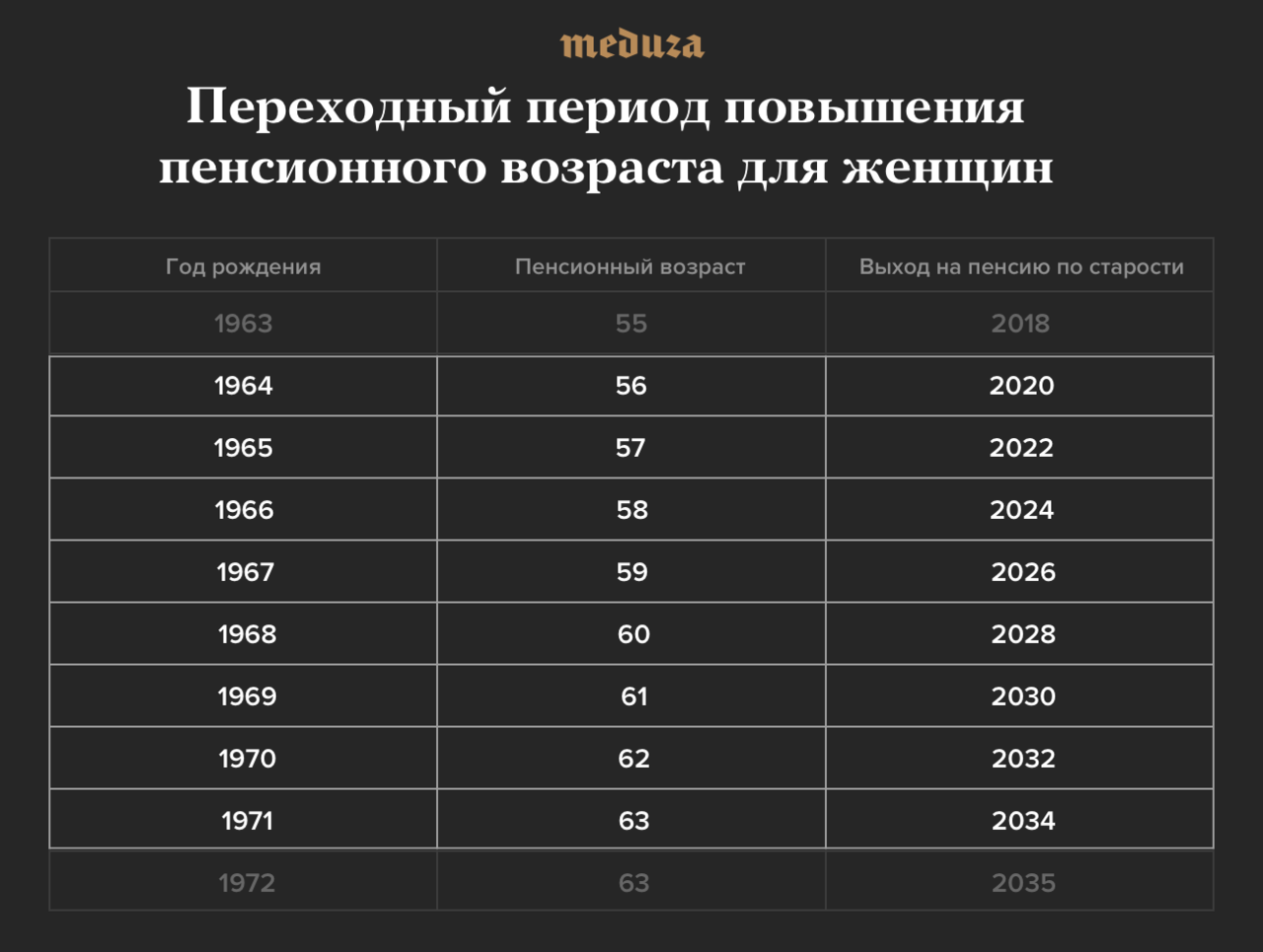 Увеличение год. Таблица переходного периода выхода на пенсию по годам. Таблица переходного периода пенсионного возраста. Таблица пенсионного возраста для женщин. Пенсионный Возраст для мужчин.